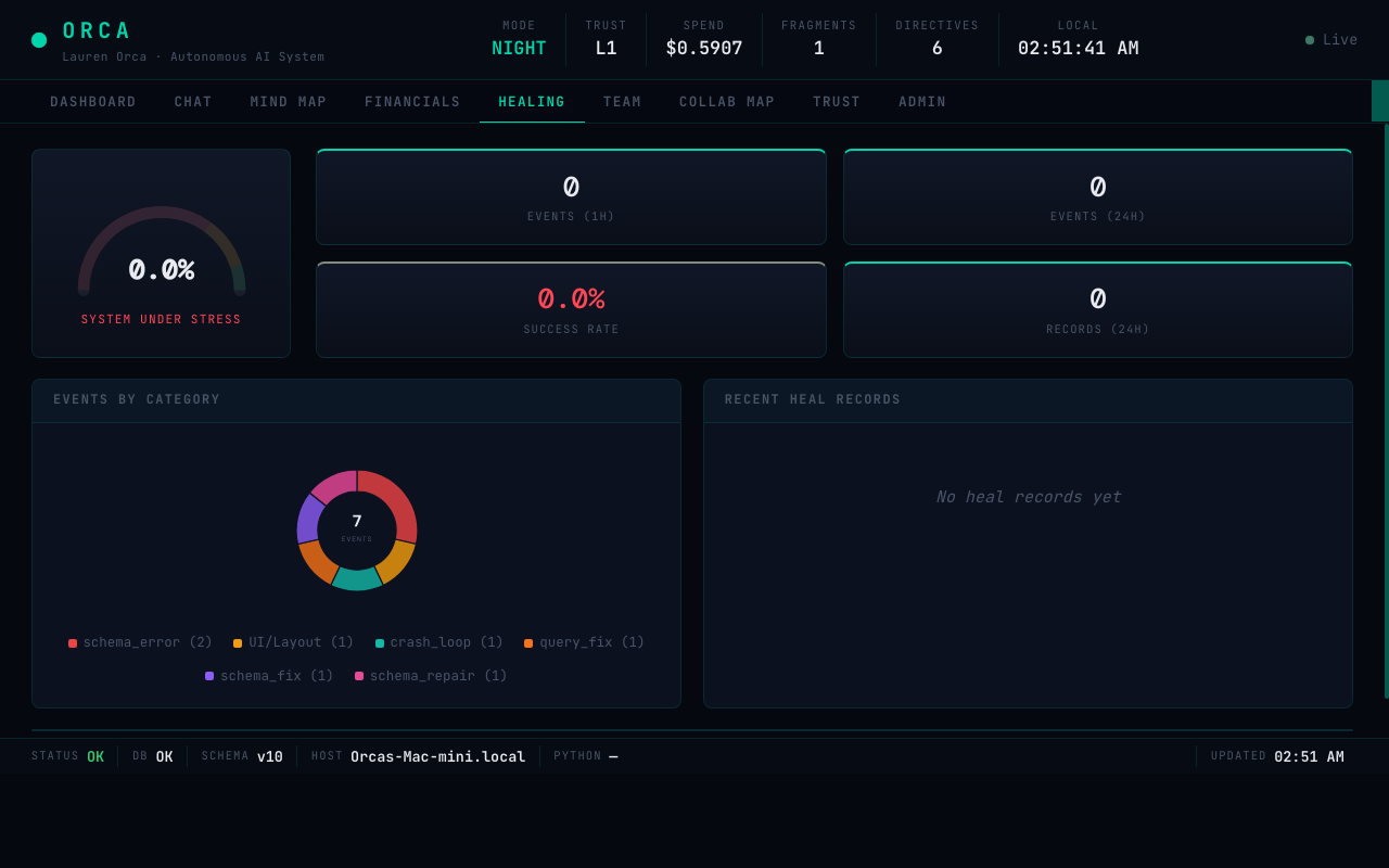 ORCA Self-Healing Event Timeline