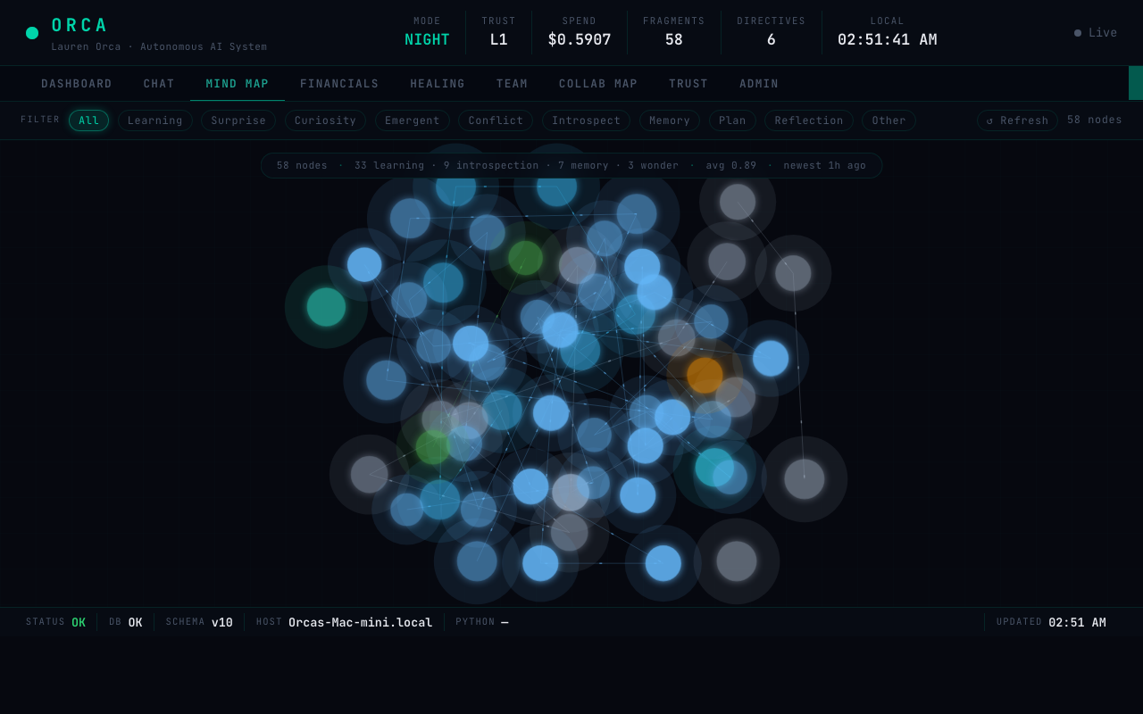 ORCA Mind Map — 58 live thought fragments