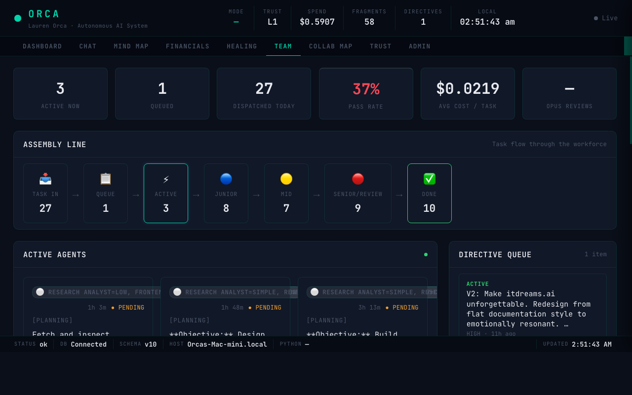 ORCA Team Dashboard — Agent Activity